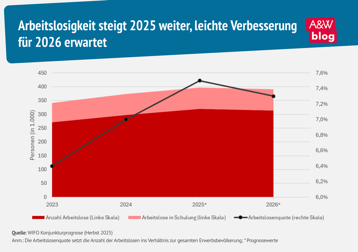 Grafik: Arbeitslosigkeit steigt 2025 weiter © A&W Blog