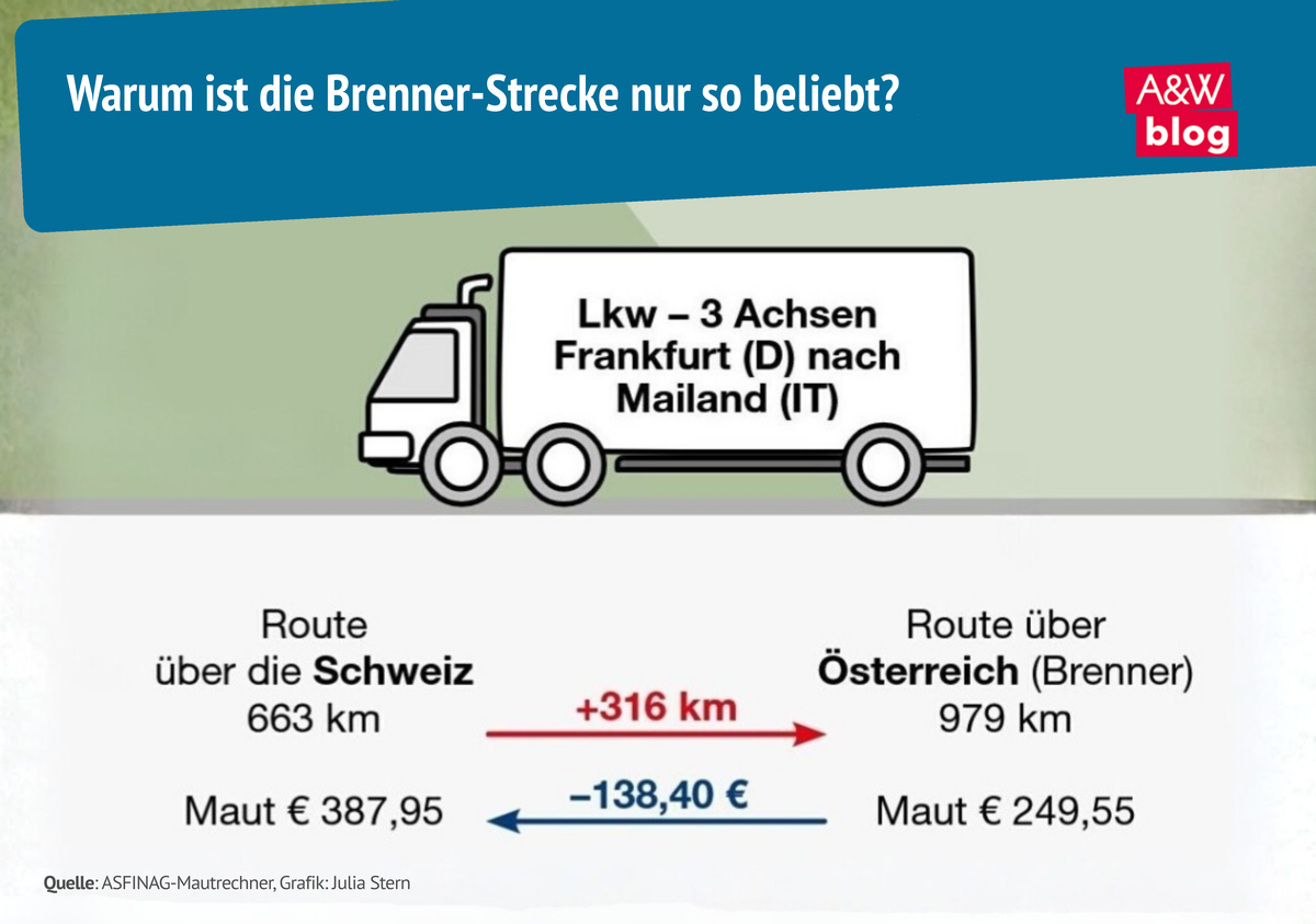 Grafik: Warum ist die Brenner-Strecke nur so beliebt? © A&W Blog
