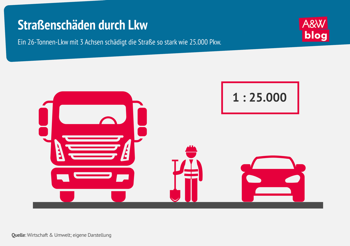 Grafik: Straßenschäden durch Lkw © A&W Blog