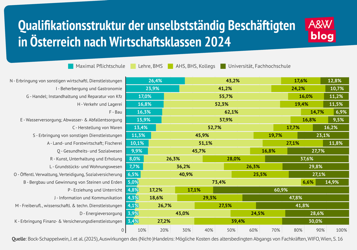 © A&W Blog Grafik: Qualifikationsstruktur der Beschäftigten im  Europa-Vergleich © A&W Blog