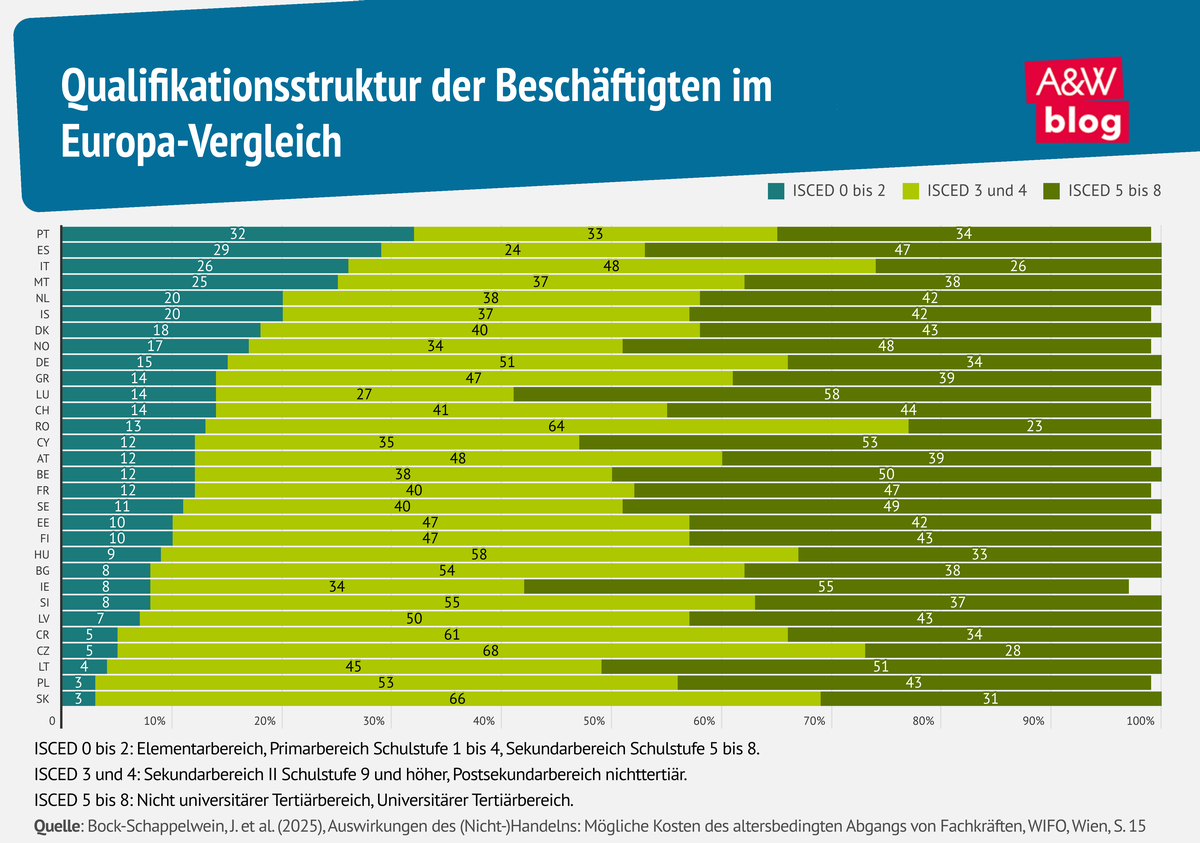 © A&W Blog Grafik: Qualifikationsstruktur der Beschäftigten im  Europa-Vergleich © A&W Blog