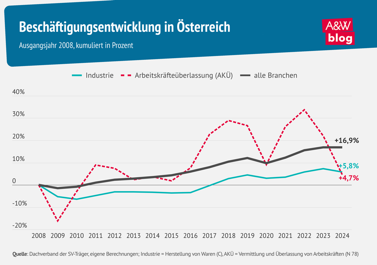 © A&W Blog Grafik: Beschäftigungsentwicklung in Österreich © A&W Blog