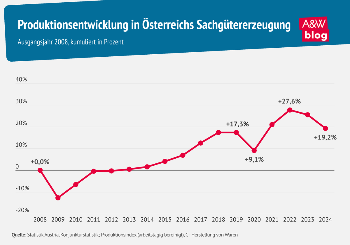 © A&W Blog Grafik: Produktionsentwicklung in Österreichs Sachgütererzeugung © A&W Blog