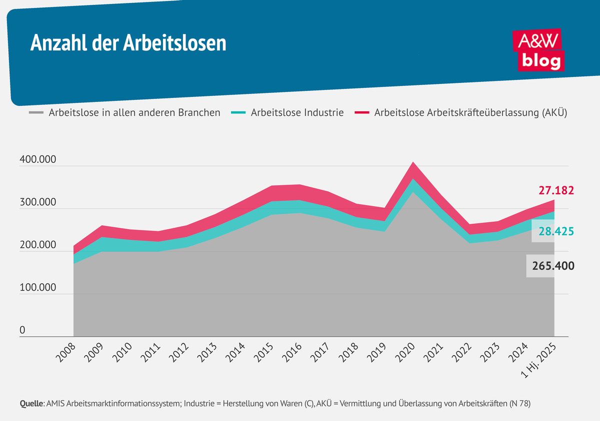 © A&W Blog Grafik: Anzahl der Arbeitslosen © A&W Blog