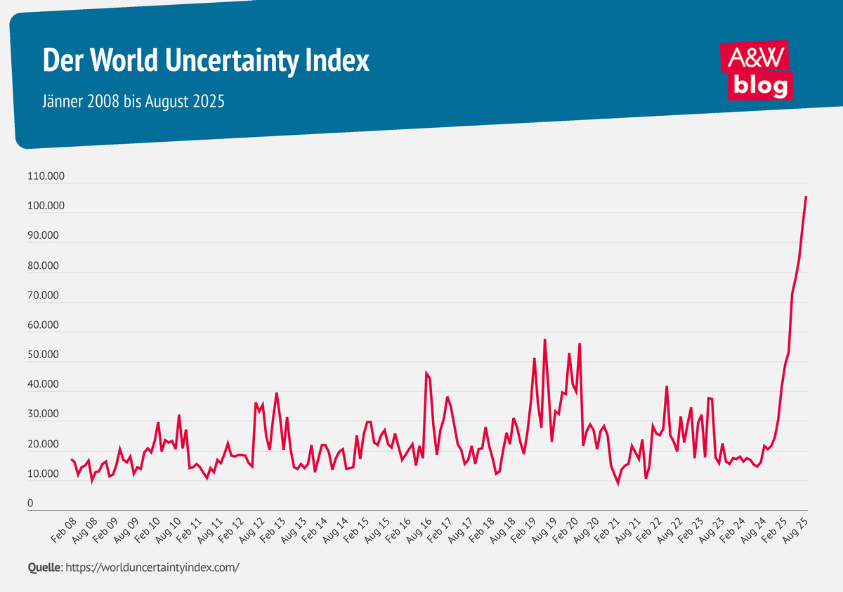 © A&W Blog Grafik: Der World Uncertainty Index © A&W Blog
