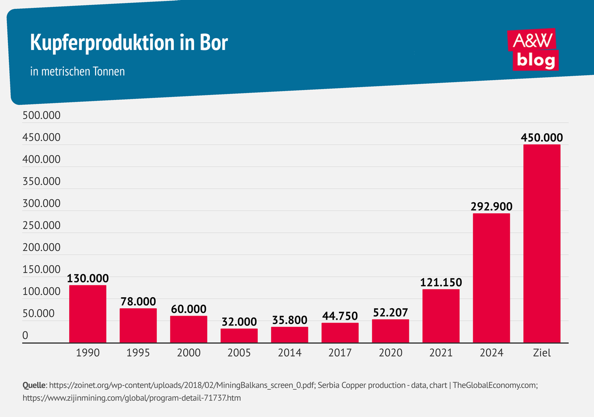 Grafik: Kupferproduktion in Bor © A&W Blog
