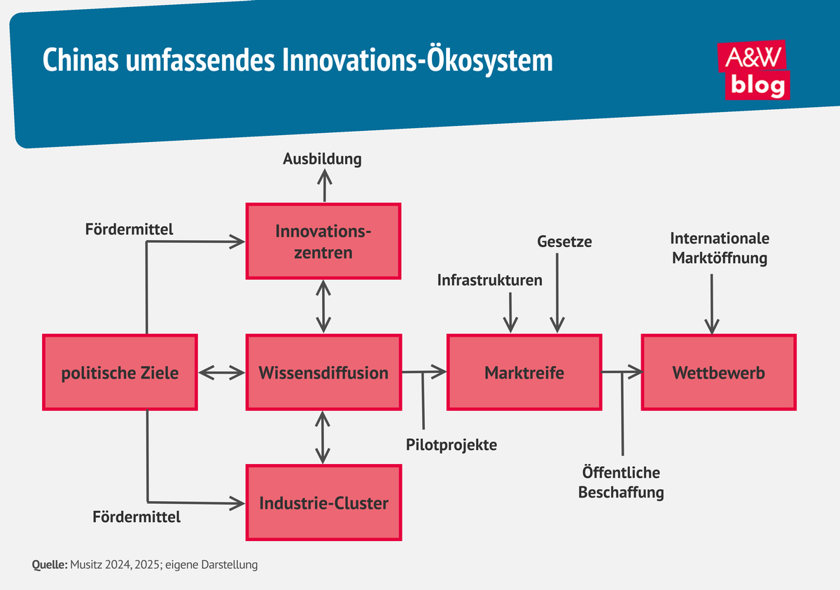 Grafik: Chinas umfassendes Innovations-Ökosystem © A&W Blog