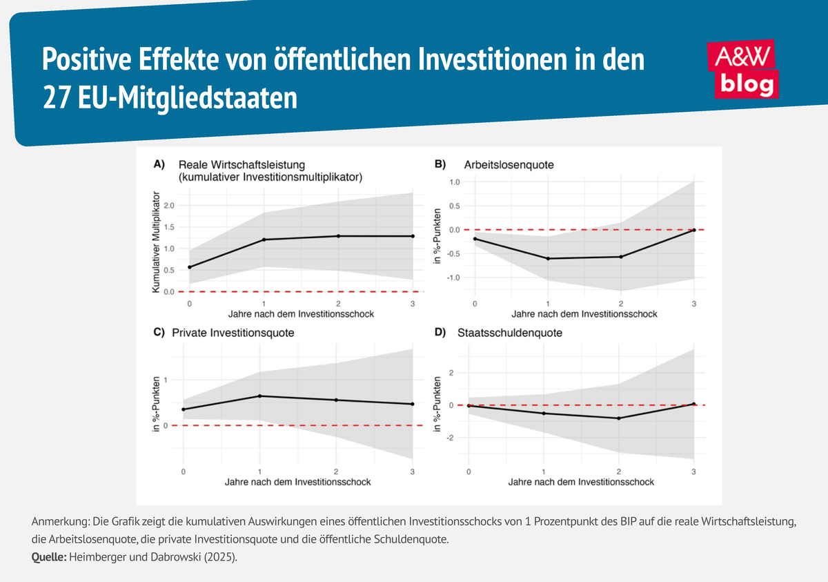 Grafik: Positive Effekte von öffentlichen Investitionen © A&W Blog
