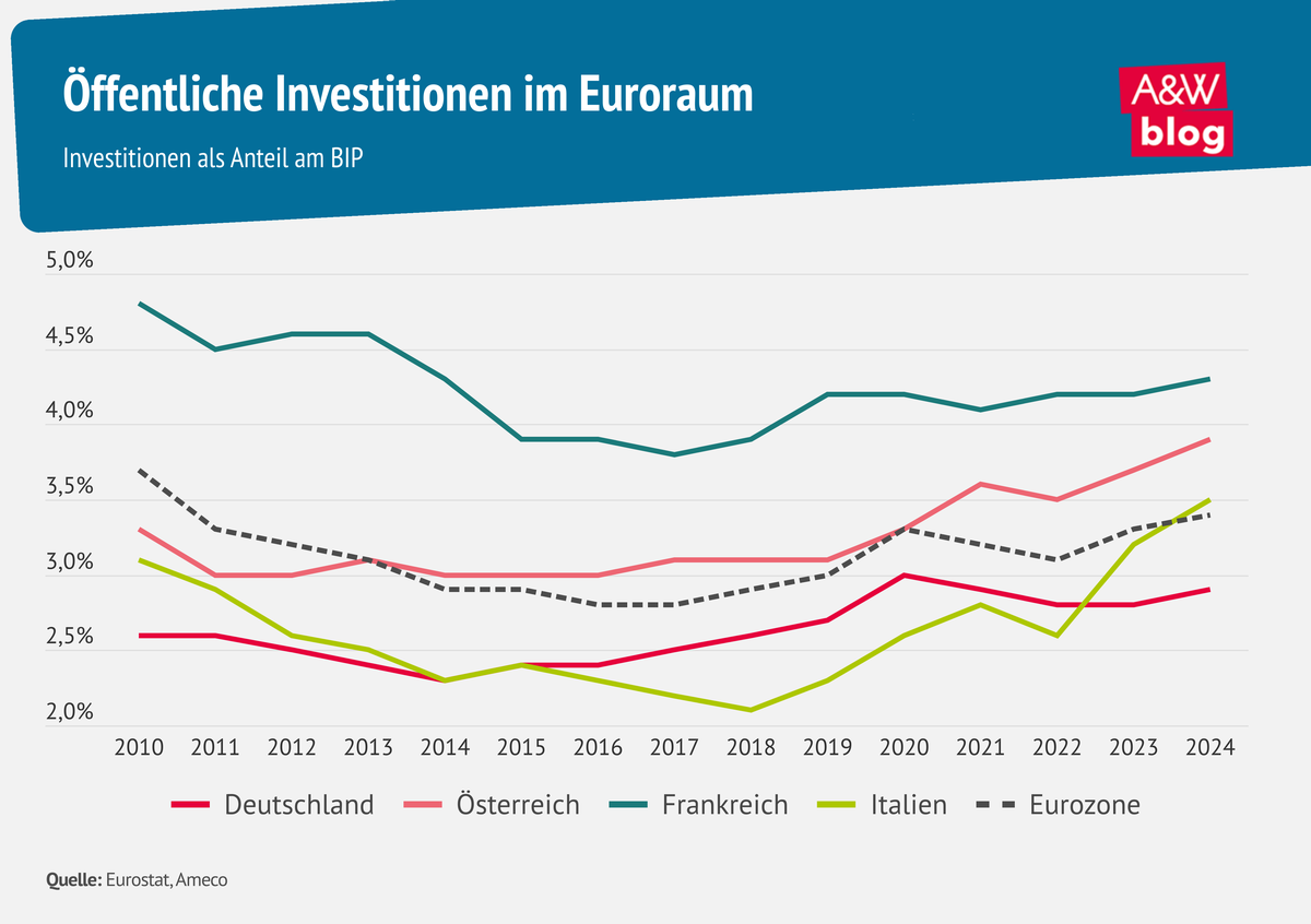 Grafik: Öffentliche Investitionen im Euroraum © A&W Blog