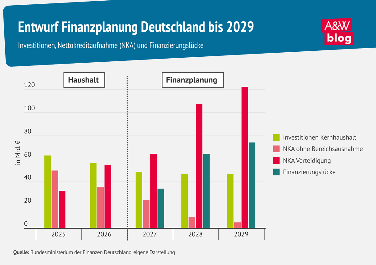 Grafik: Entwurf Finanzplanung Deutschland bis 2029 © A&W Blog