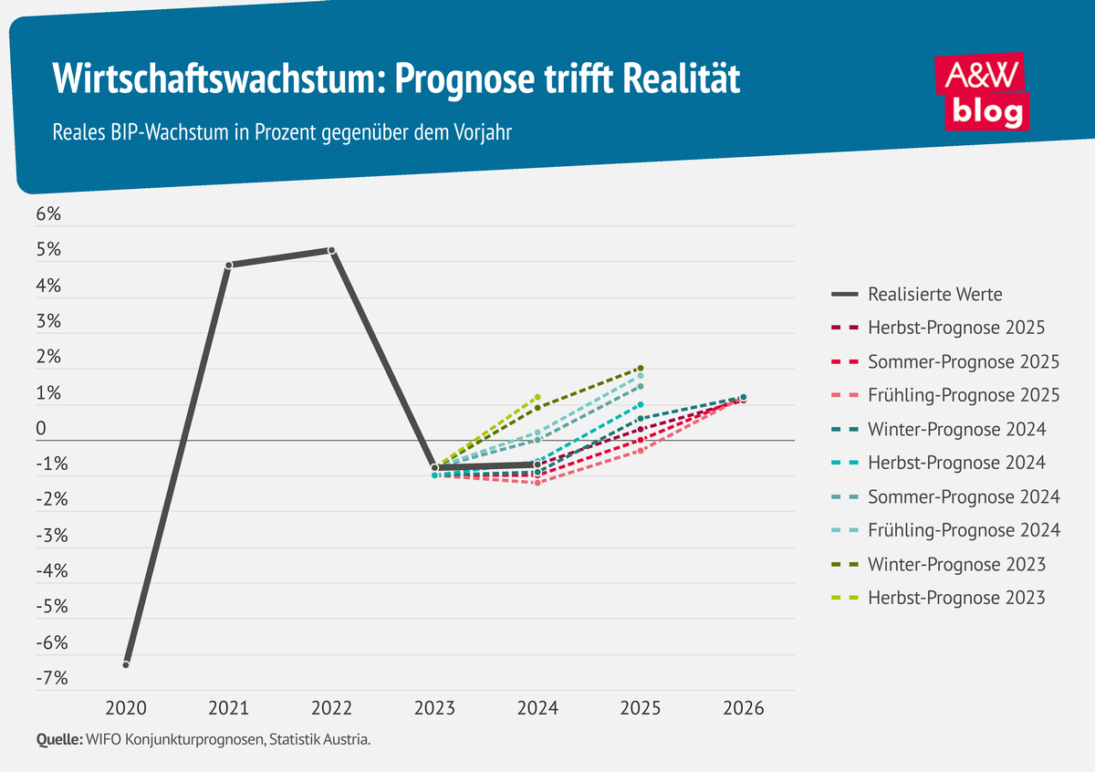 Grafik: Wirtschaftswachstum: Prognose trifft Realität © A&W Blog