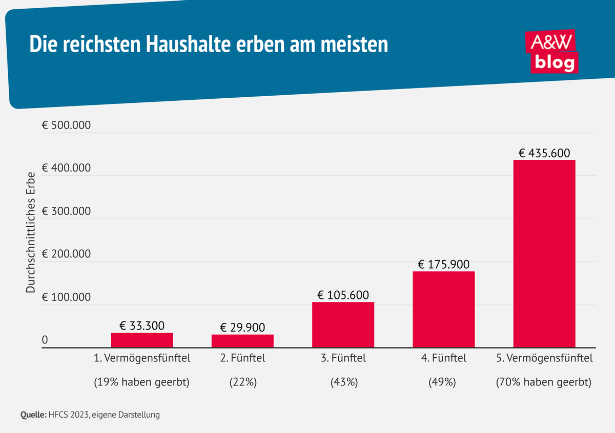Grafik: Die reichsten Haushalte erben am meisten © A&W Blog
