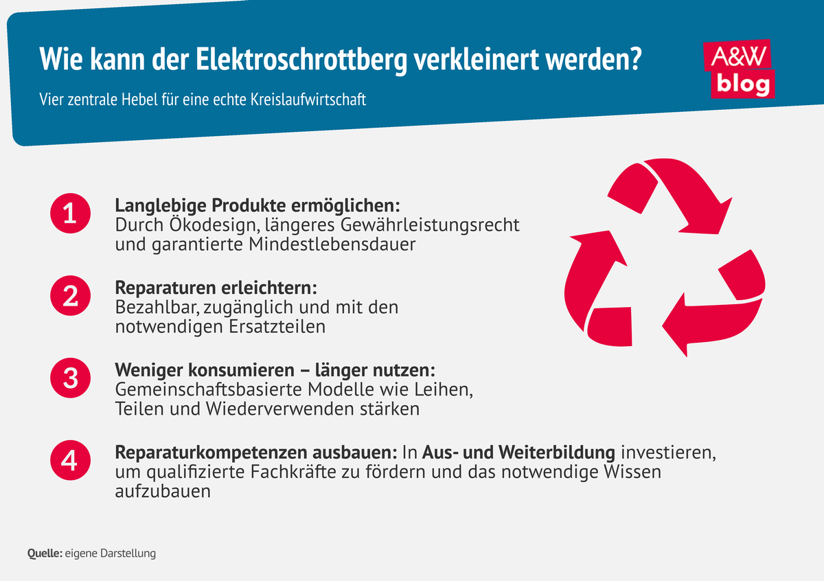 Grafik: Wie kann der Elektroschrottberg verkleinert werden? © A&W Blog