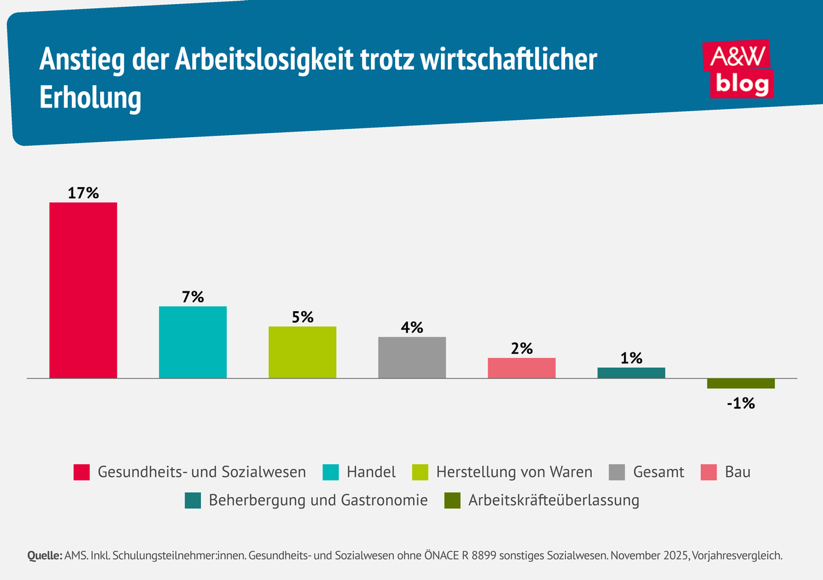Infografik Anstieg der Arbeitslosigkeit &copy; A&W Blog