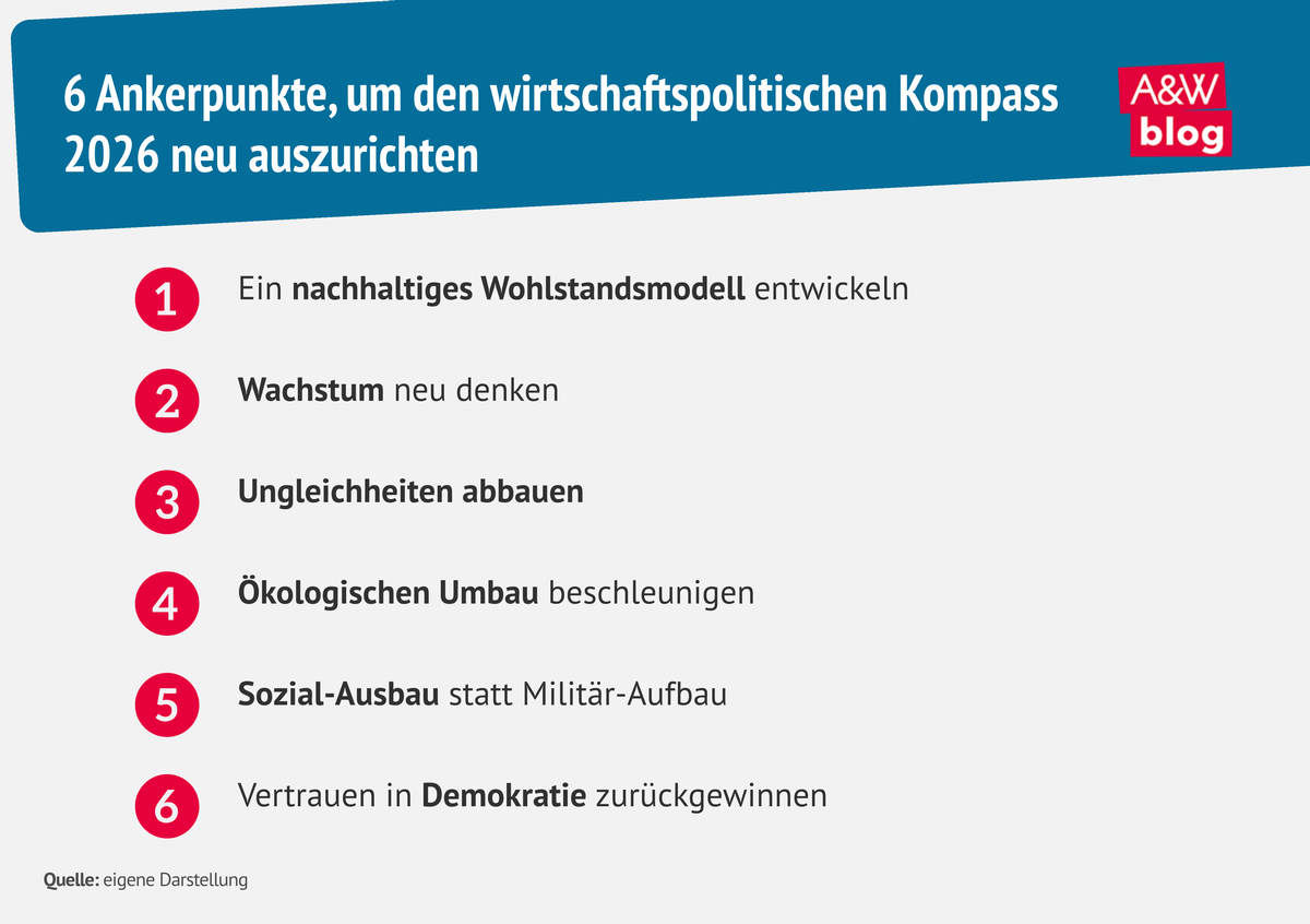 Infografik wirtschaftliche Ankerpunkte &copy; A&W Blog