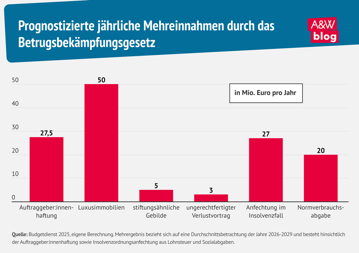 Grafik: Prognostizierte j&auml;hrliche Mehreinnahmen durch das Betrugsbek&auml;mpfungsgesetz &copy; A&W Blog
