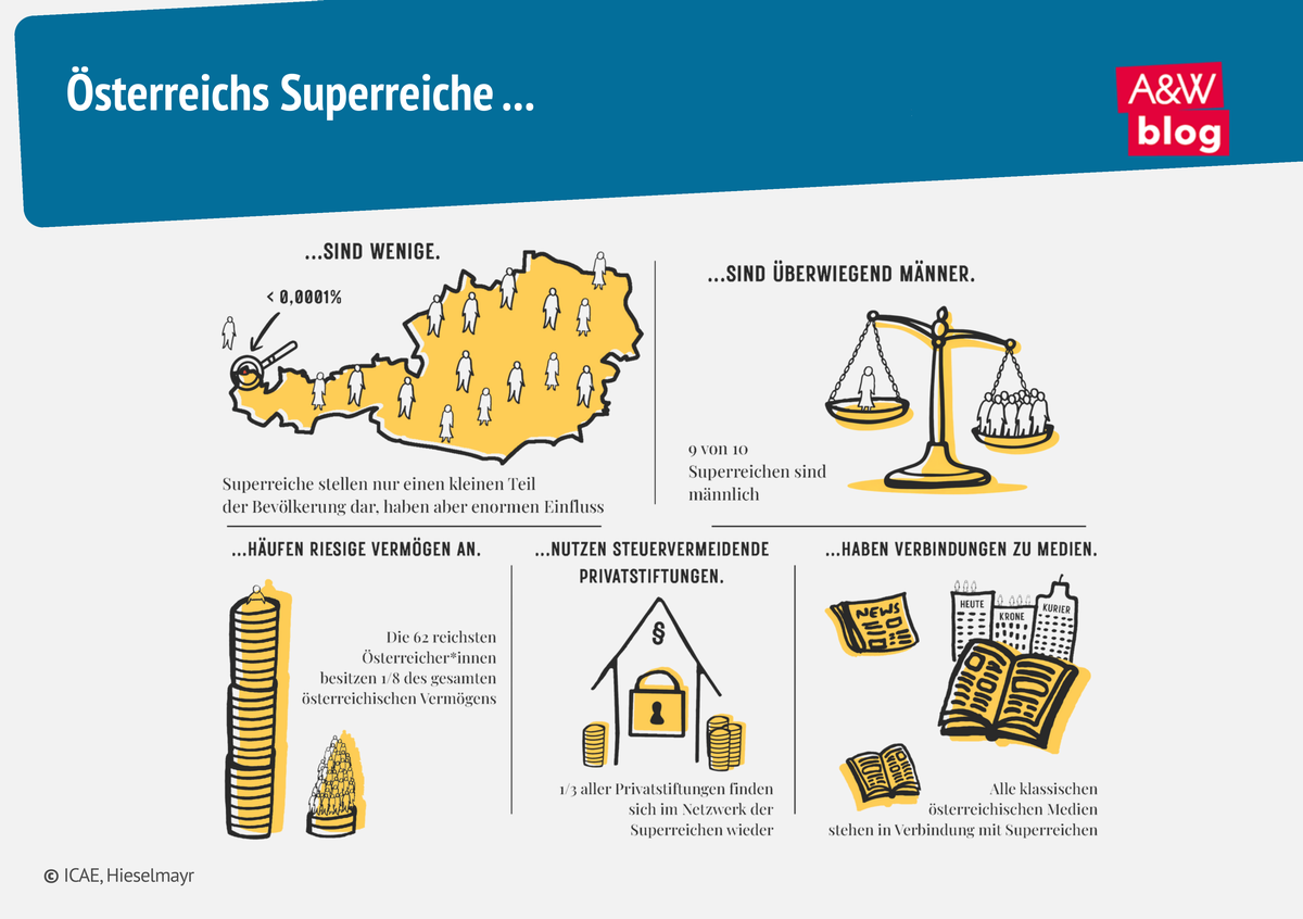 Grafik: Superreiche &copy; A&W Blog