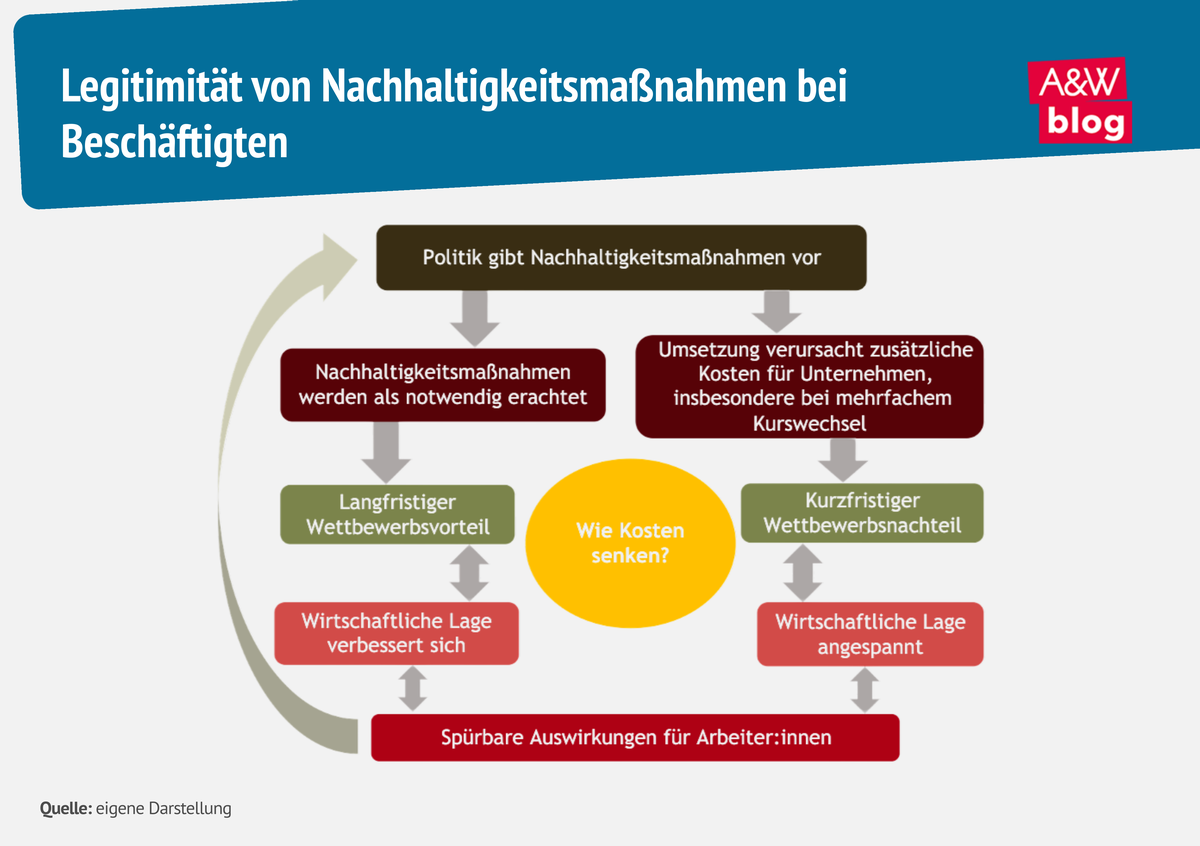 Grafik: Legitimit&auml;t von Nachhaltigkeitsma&szlig;nahmen bei Besch&auml;ftigten &copy; A&W Blog