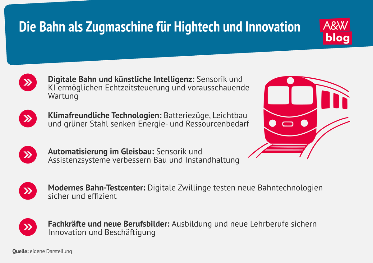 Grafik: Die Bahn als Zugmaschine f&uuml;r Hightech und Innovation &copy; A&W Blog