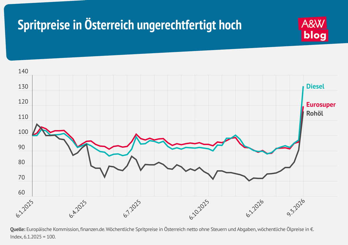 Grafik: Spritpreise in &Ouml;sterreich ungerechtfertigt hoch &copy; A&W Blog