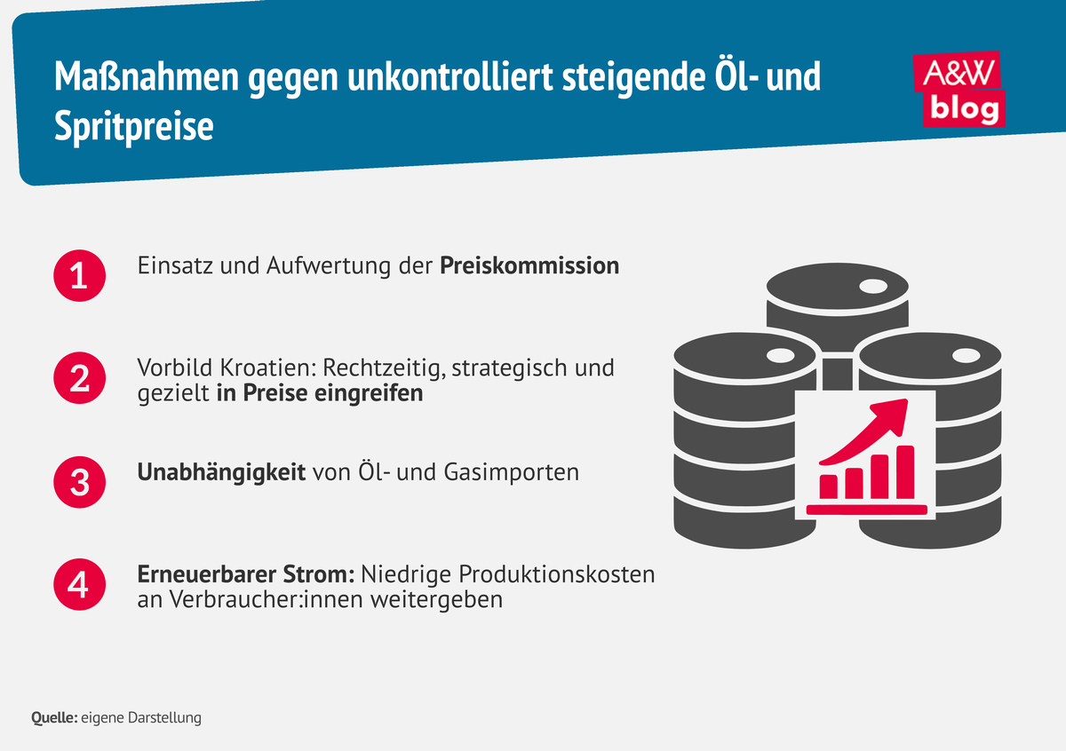 Grafik: Ma&szlig;nahmen gegen unkontrolliert steigende &Ouml;l- und Spritpreise &copy; A&W Blog