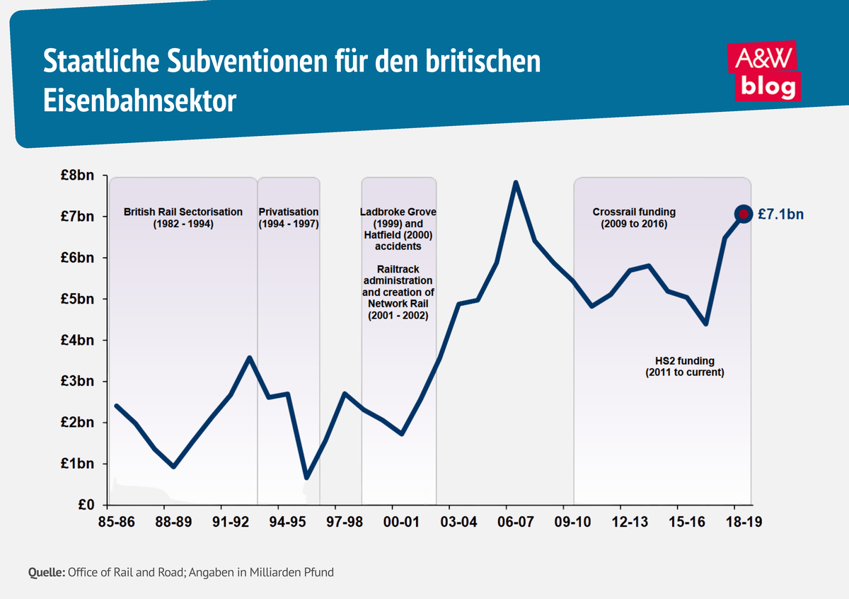 Grafik: Staatliche Subventionen f&uuml;r den britischen Eisenbahnsektor  &copy; A&W Blog