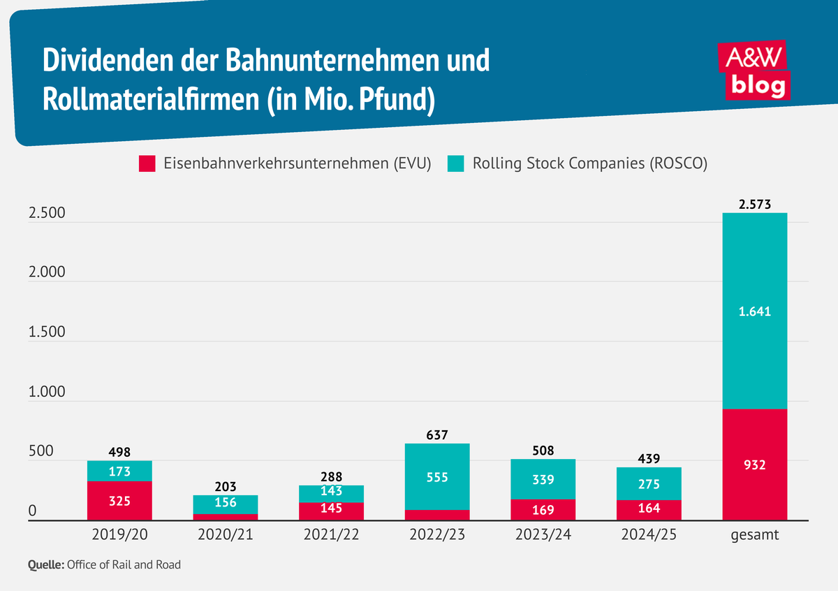 Grafik: Dividenden der Bahnunternehmen und Rollmaterialfirmen &copy; A&W Blog
