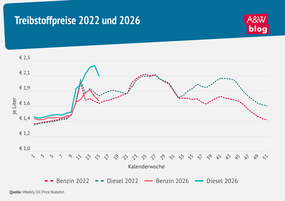 Grafik: Treibstoffpreise 2022 und 2026 &copy; A&W Blog