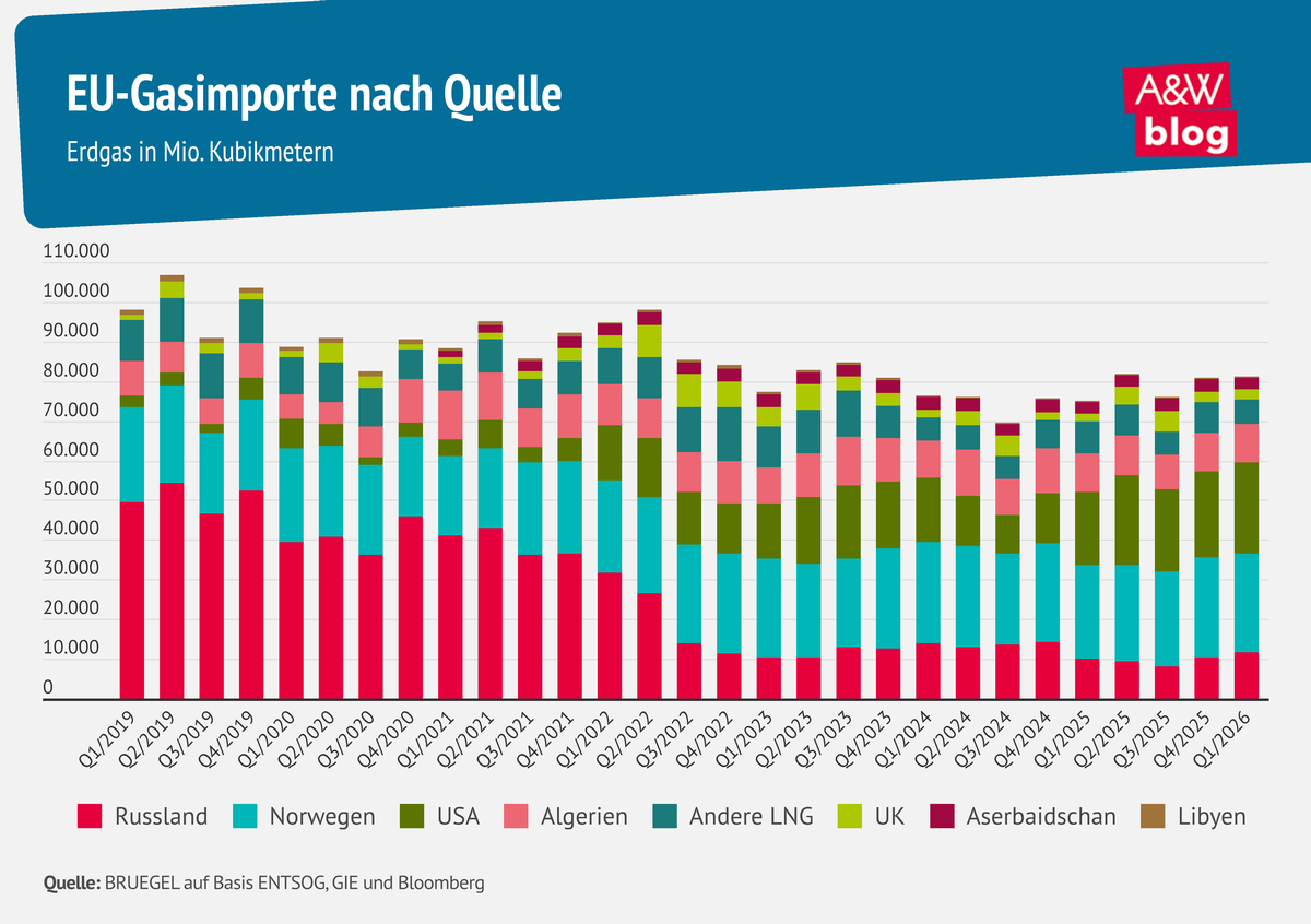 Grafik: EU-Gasimporte nach Quelle &copy; A&W Blog