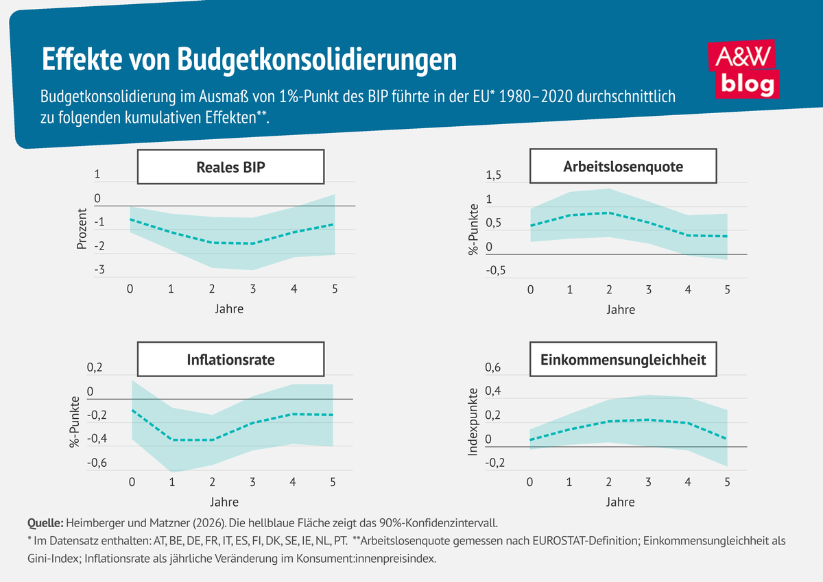 Grafik: Effekte von Budgetkonsolidierungen &copy; A&W Blog