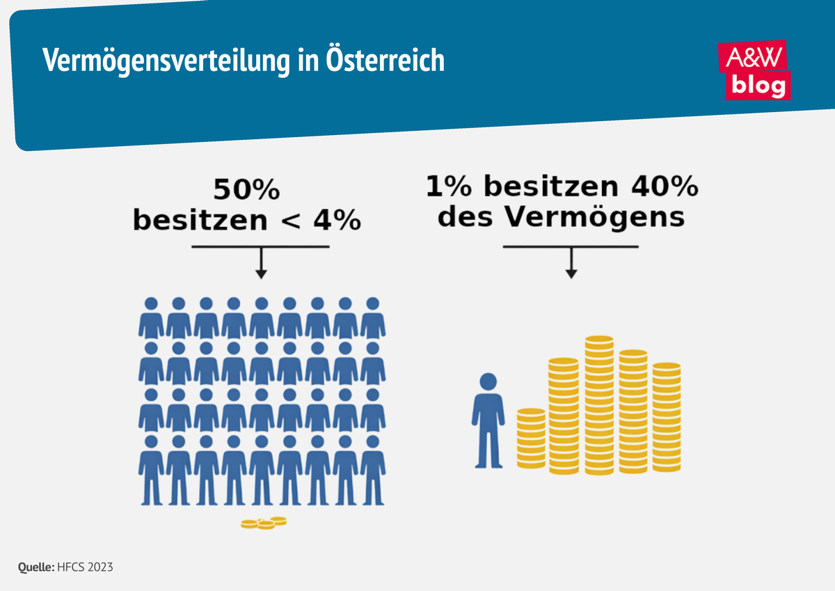 Grafik: Verm&ouml;gensverteilung in &Ouml;sterreich &copy; A&W Blog