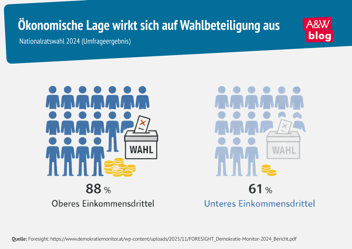 Grafik: &Ouml;konomische Lage wirkt sich auf Wahlbeteiligung aus &copy; A&W Blog