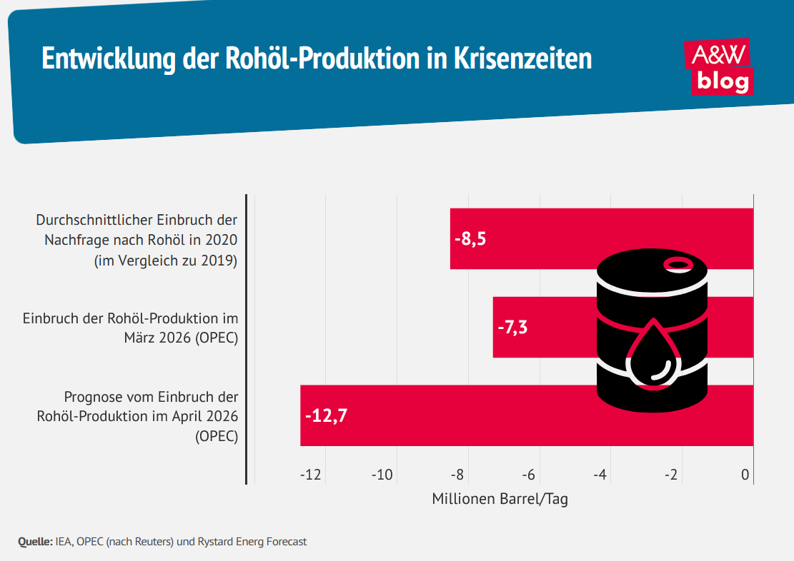 Grafik: Entwicklung der Roh&ouml;l-Produktion in Krisenzeiten &copy; A&W Blog
