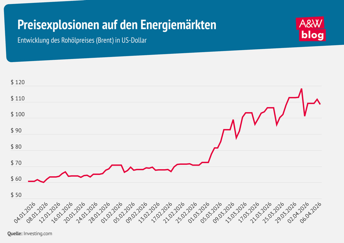 Grafik: Preisexplosionen auf den Energiem&auml;rkten &copy; A&W Blog