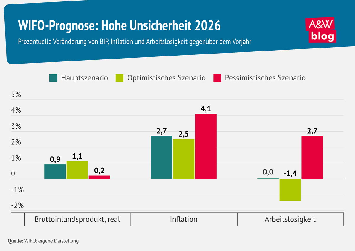 Grafik: WIFO-Prognose: Hohe Unsicherheit 2026 &copy; A&W Blog