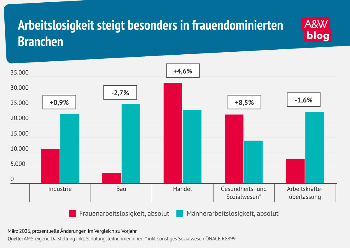 Grafik: Arbeitslosigkeit steigt besonders in frauendominierten Branchen &copy; A&W Blog