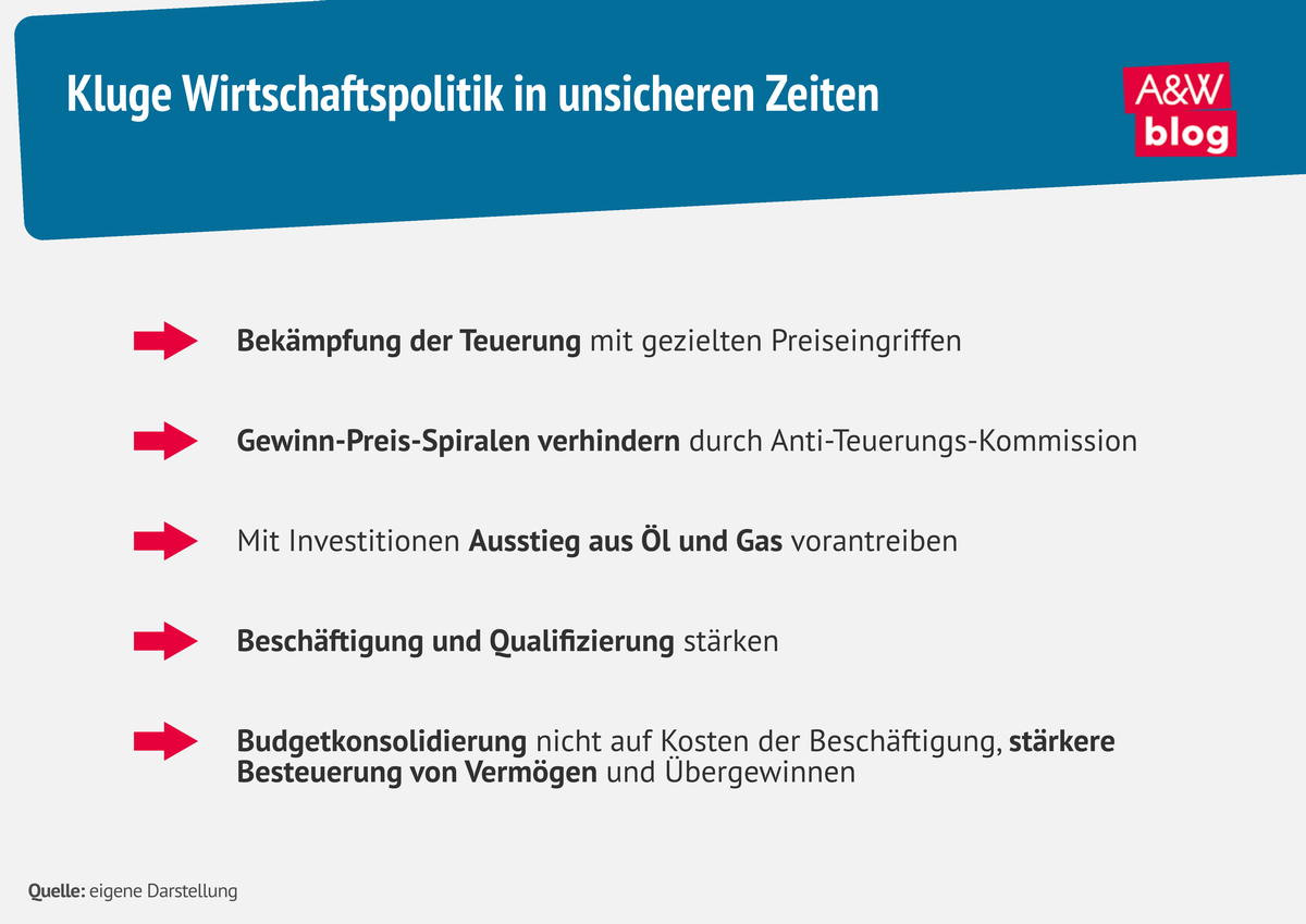 Grafik: Kluge Wirtschaftspolitik in unsicheren Zeiten &copy; A&W Blog