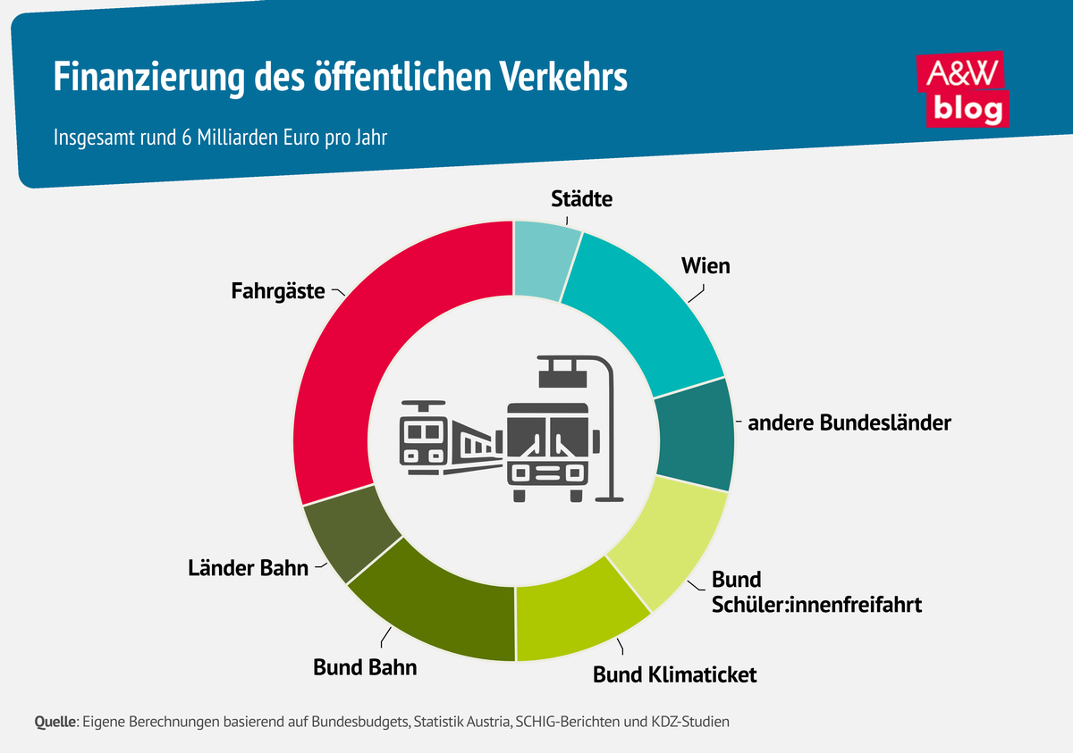 Grafik: Finanzierung des &ouml;ffentlichen Verkehrs &copy; A&W Blog