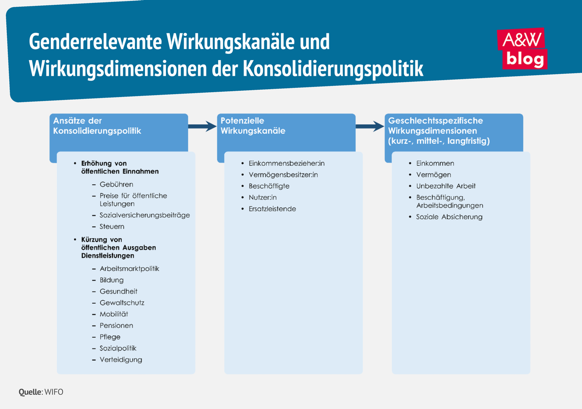 Grafik: Genderrelevante Wirkungskan&auml;le und Wirkungsdimensionen der Konsolidierungspolitik &copy; A&W Blog