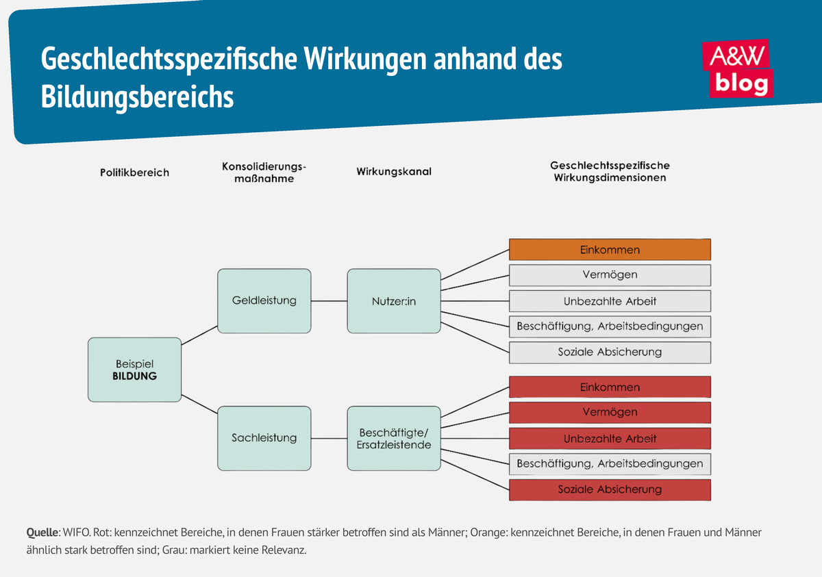 Grafik: Geschlechtsspezifische Wirkungen anhand des Bildungsbereichs &copy; A&W Blog