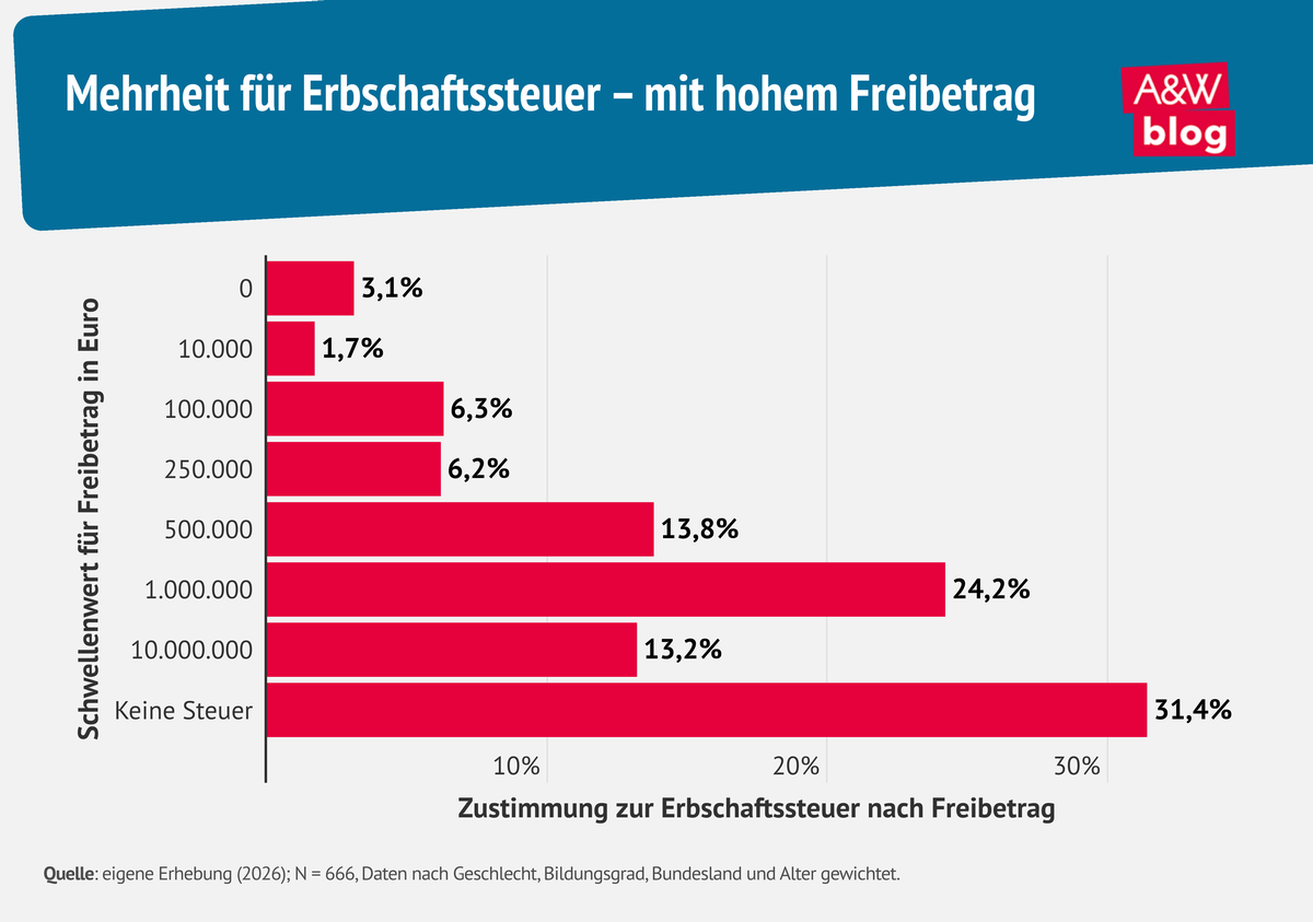 Grafik: Mehrheit f&uuml;r Erbschaftssteuer &ndash; mit hohem Freibetrag &copy; A&W Blog