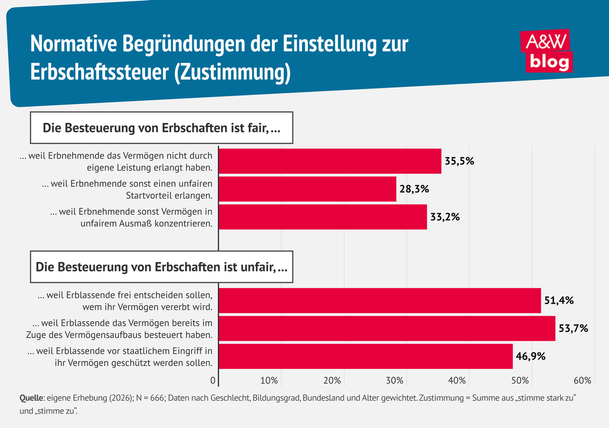Grafik: Normative Begr&uuml;ndungen der Einstellung zur Erbschaftssteuer (Zustimmung) &copy; A&W Blog