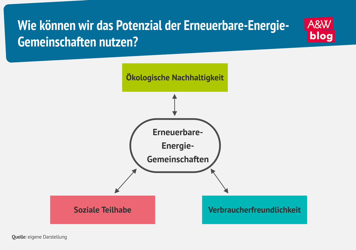 Grafik: Wie k&ouml;nnen wir das Potenzial der Erneuerbare-Energie-Gemeinschaften nutzen? &copy; A&W Blog