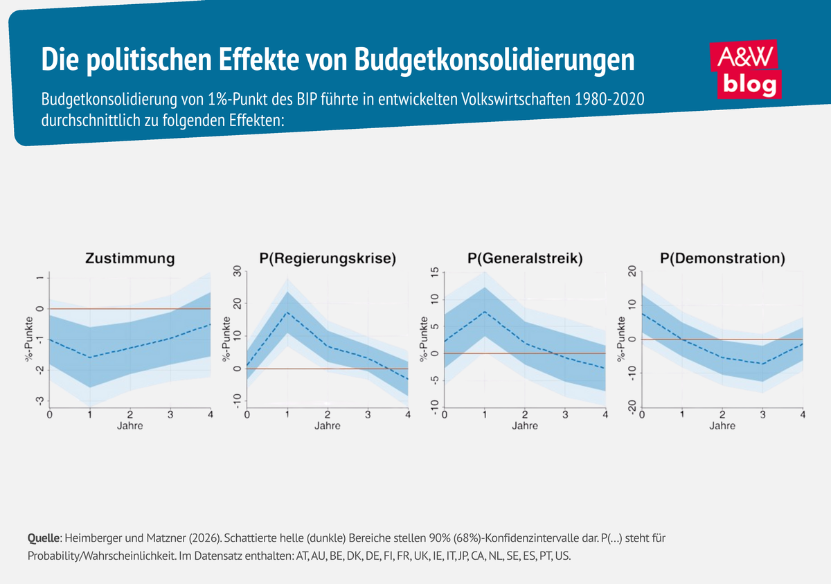 Grafik: Die politischen Effekte von Budgetkonsolidierungen &copy; A&W Blog