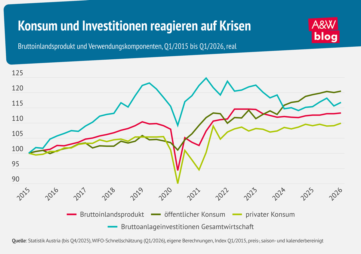 Grafik: Konsum und Investitionen reagieren auf Krisen &copy; A&W Blog