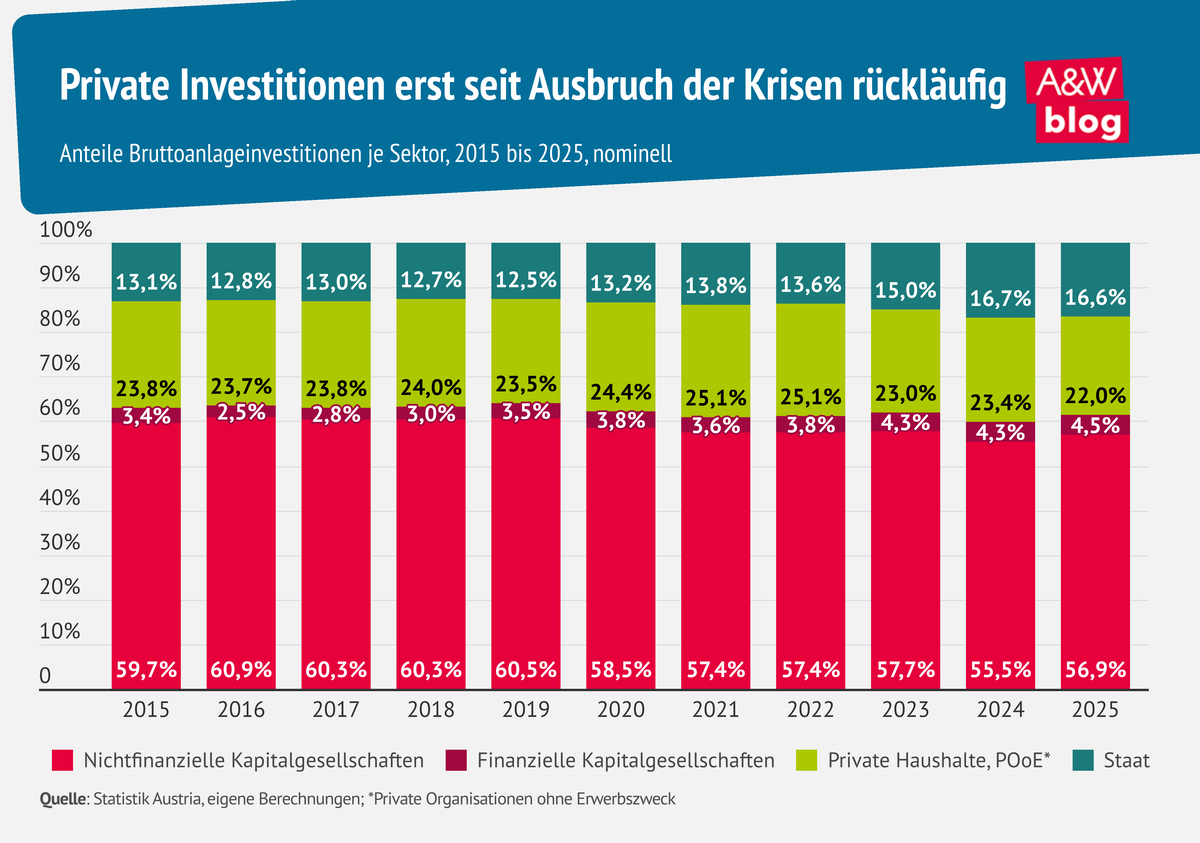 Grafik: Private Investitionen erst seit Ausbruch der Krisen r&uuml;ckl&auml;ufig &copy; A&W Blog