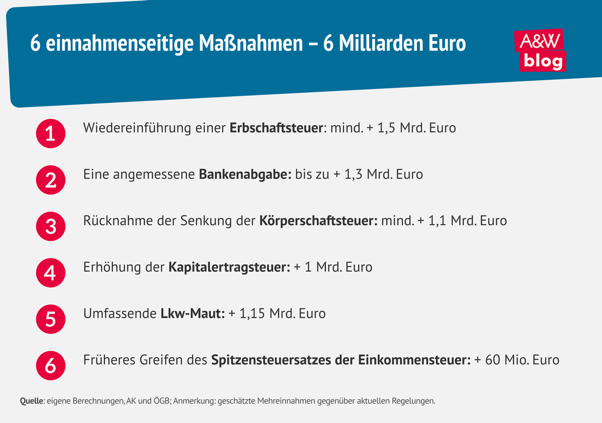 Grafik: 6 einnahmenseitige Ma&szlig;nahmen &ndash; 6 Milliarden Euro &copy; A&W Blog