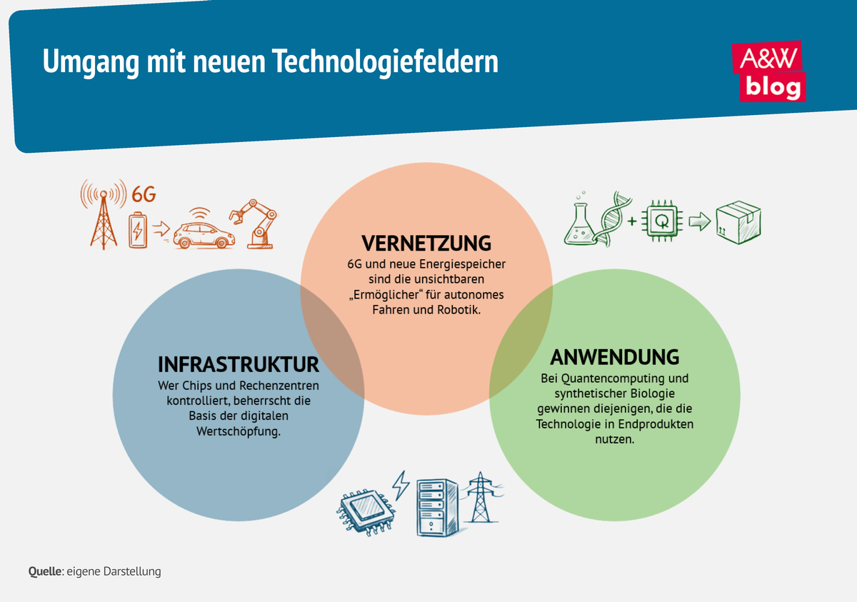 Grafik: Zukunftstechnologien &copy; A&W Blog