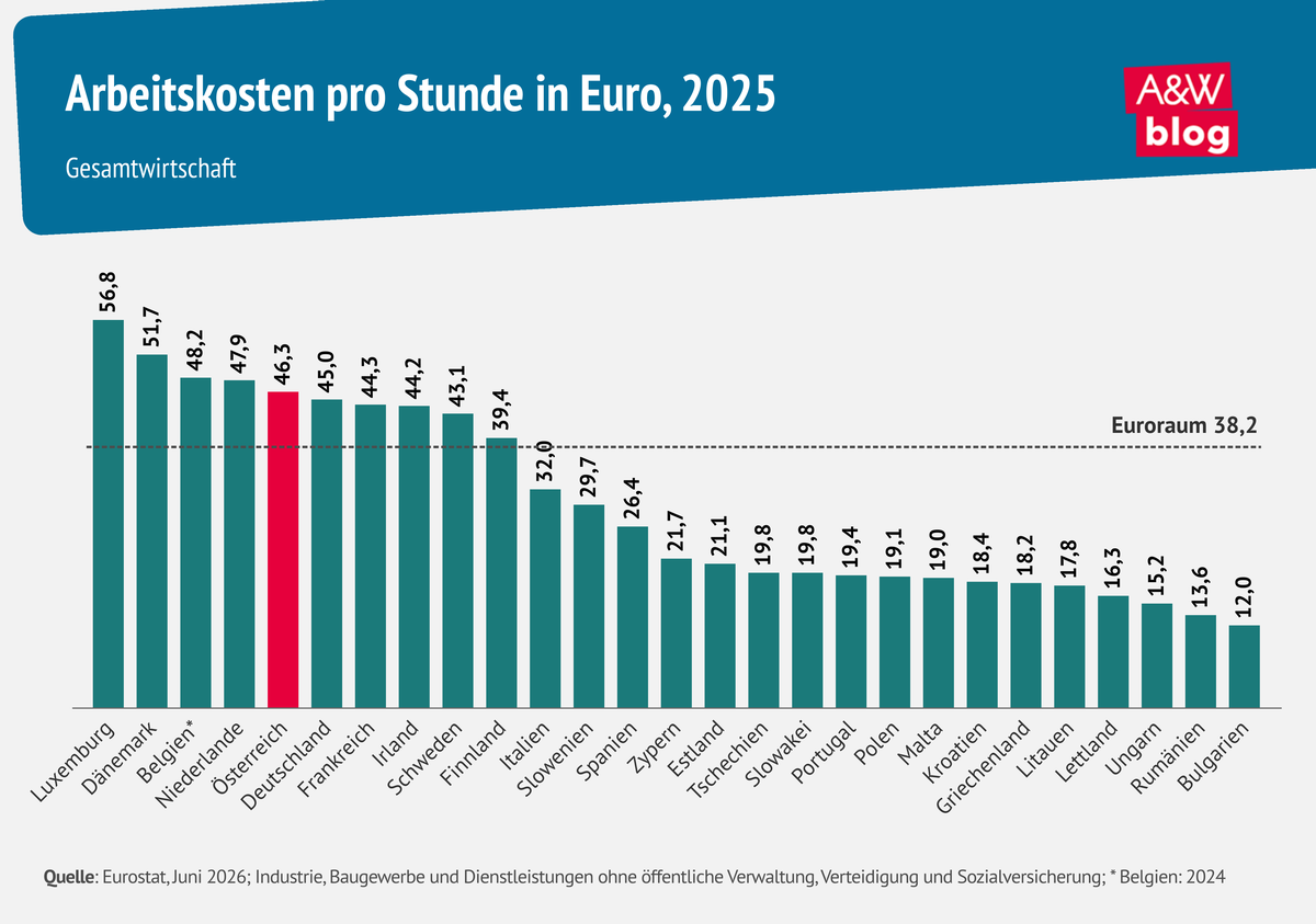Grafik: Arbeitskosten pro Stunde in Euro, 2025 &copy; A&W Blog