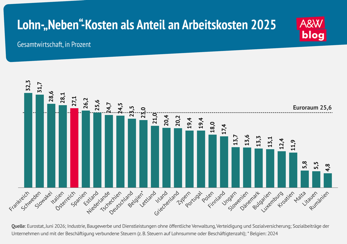Grafik: Lohn-&bdquo;Neben&ldquo;-Kosten als Anteil an Arbeitskosten 2025 &copy; A&W Blog